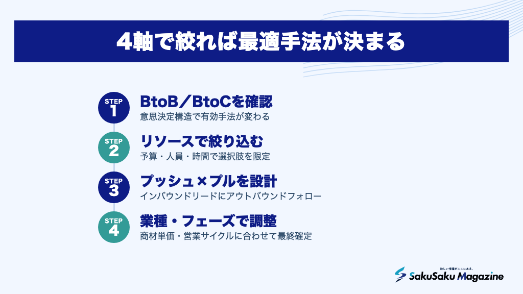 4軸で絞れば最適手法が決まる