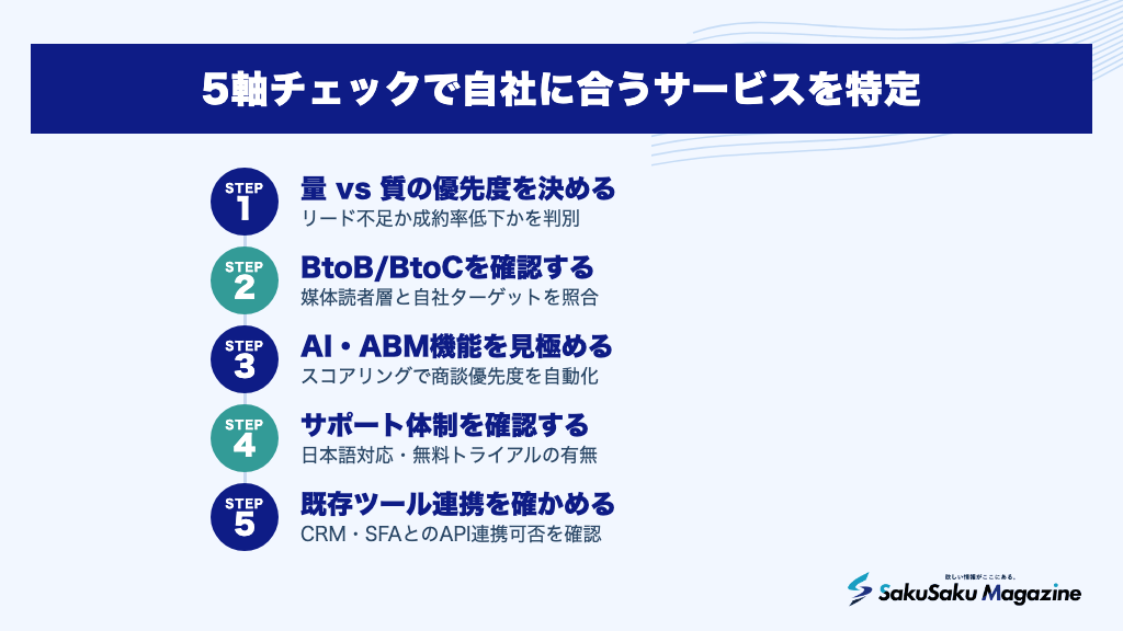 5軸チェックで自社に合うサービスを特定
