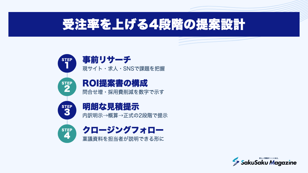 受注率を上げる4段階の提案設計