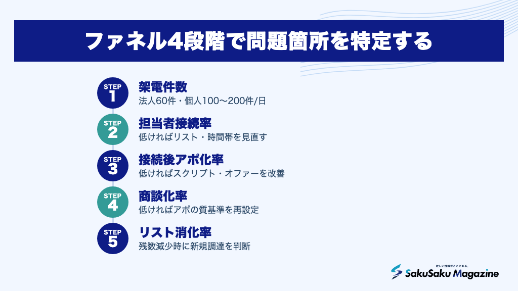 ファネル4段階で問題箇所を特定する