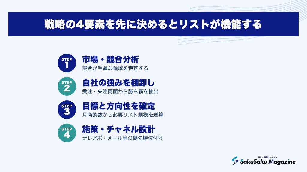 戦略の4要素を先に決めるとリストが機能する