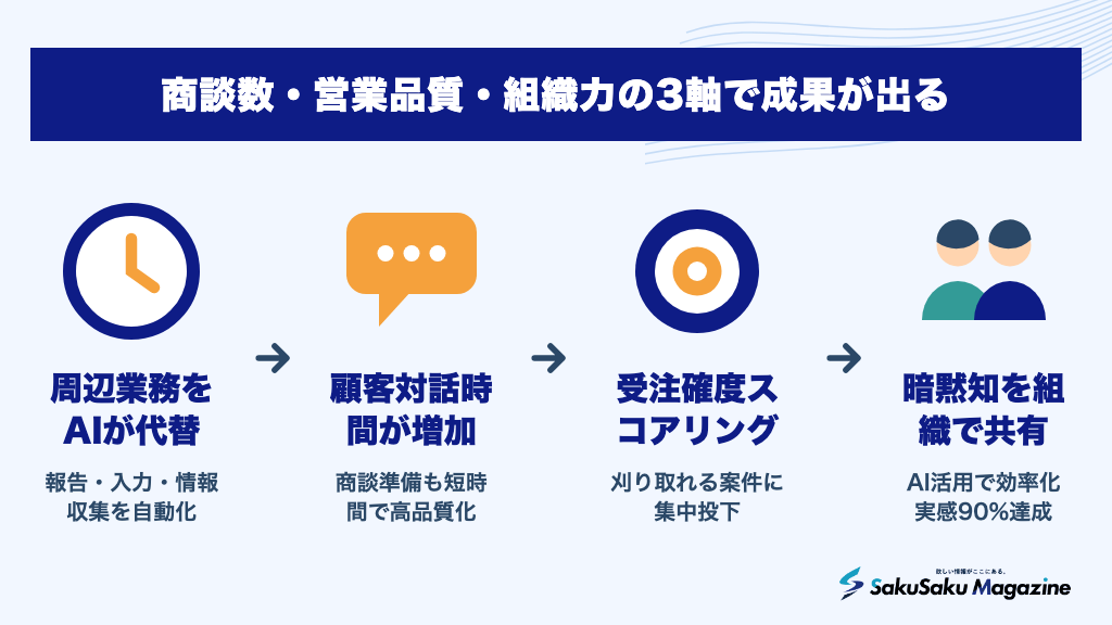 商談数・営業品質・組織力の3軸で成果が出る