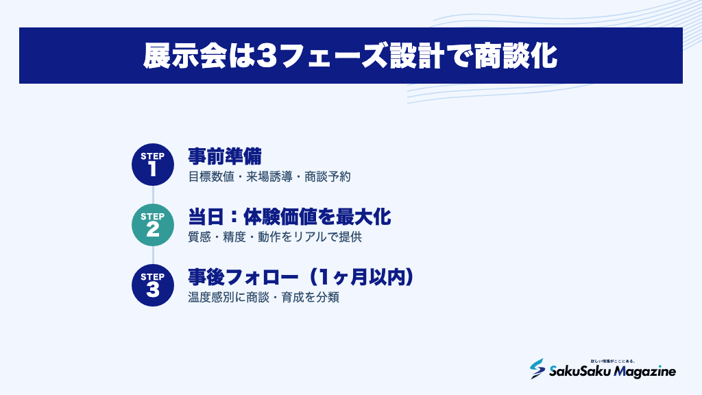 展示会は3フェーズ設計で商談化