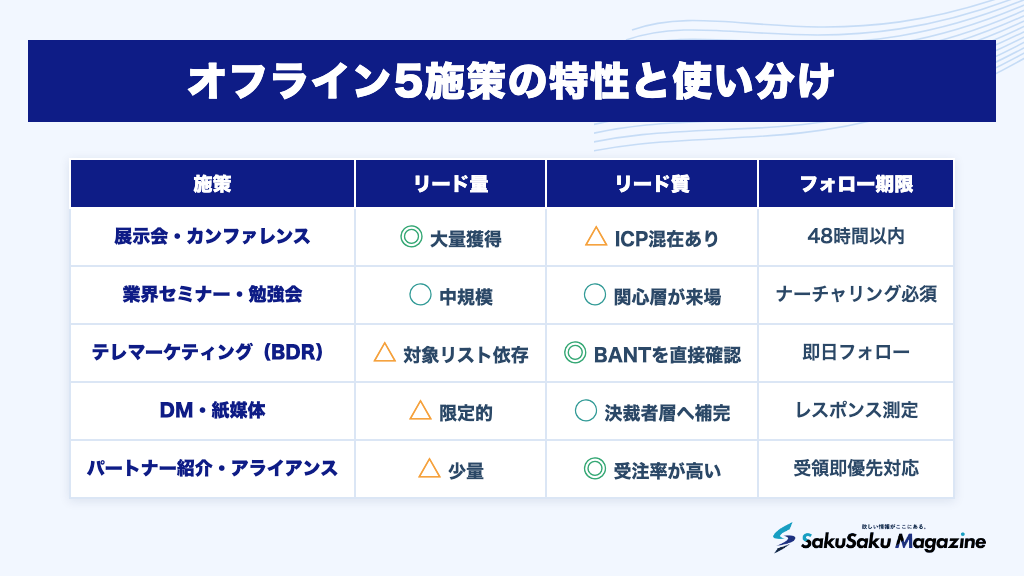 オフライン5施策の特性と使い分け
