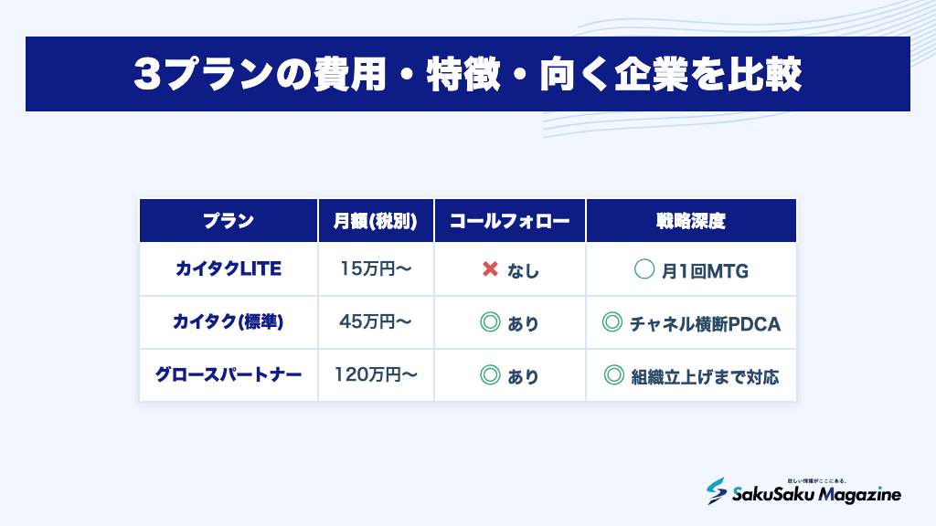 3プランの費用・特徴・向く企業を比較