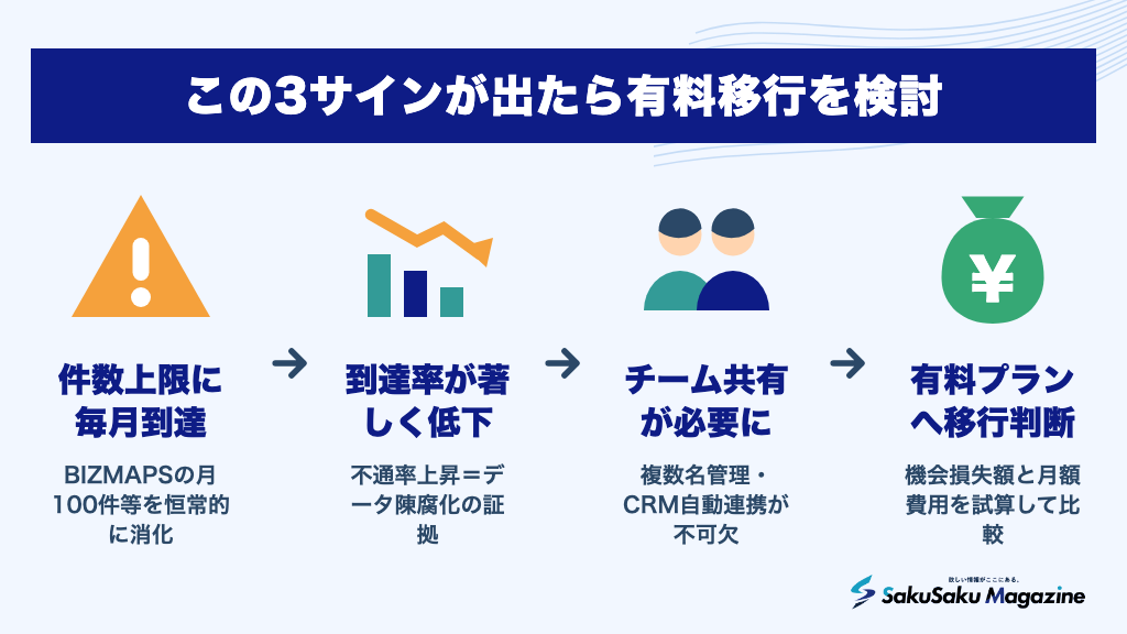 この3サインが出たら有料移行を検討