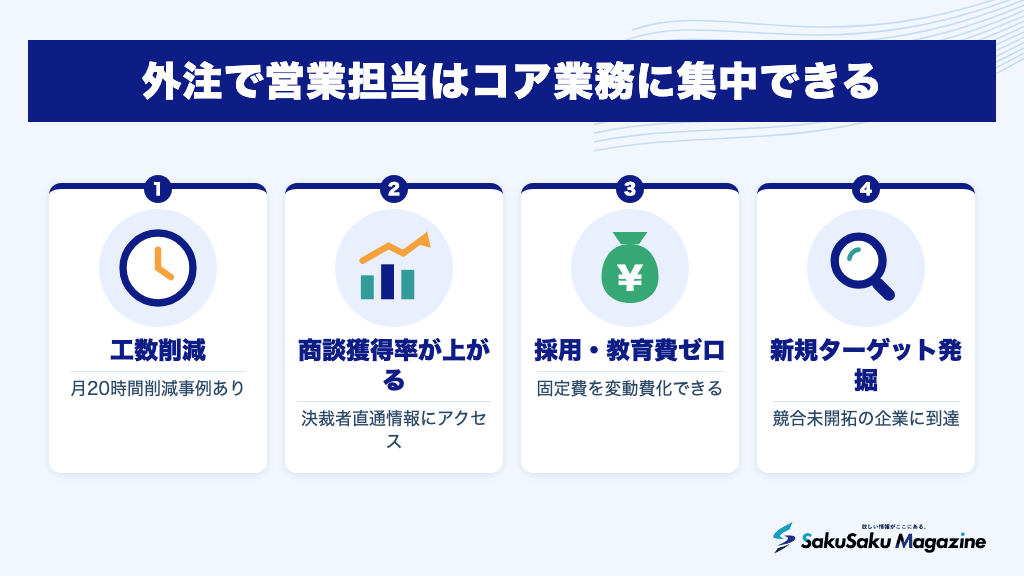 外注で営業担当はコア業務に集中できる