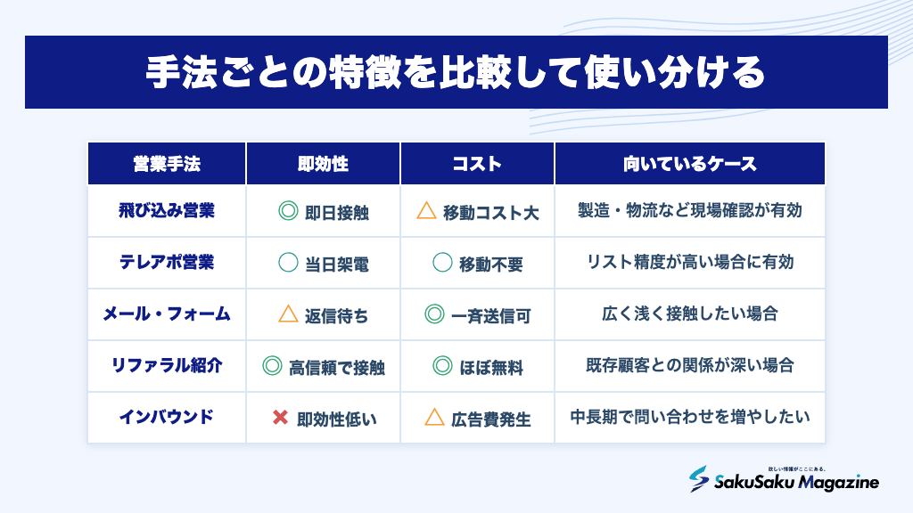 手法ごとの特徴を比較して使い分ける