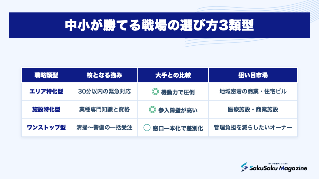 中小が勝てる戦場の選び方3類型