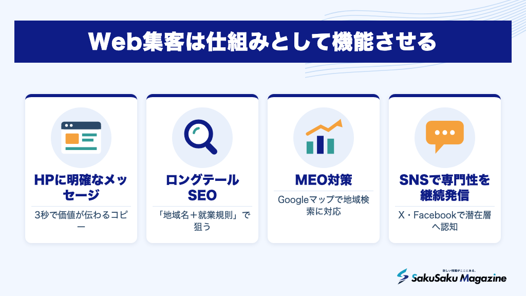 Web集客は仕組みとして機能させる