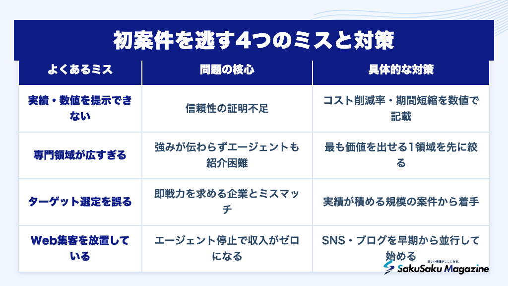 初案件を逃す4つのミスと対策