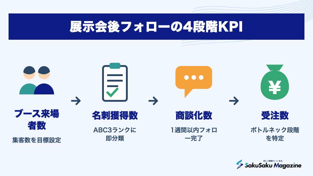 展示会後フォローの4段階KPI
