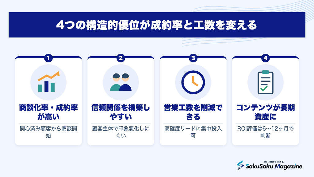 4つの構造的優位が成約率と工数を変える