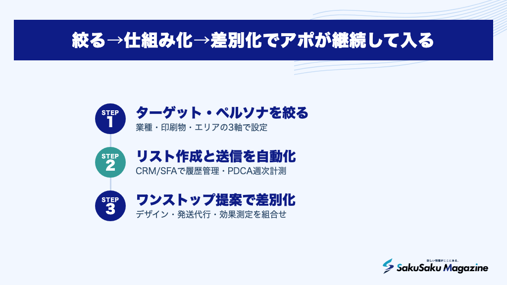 絞る→仕組み化→差別化でアポが継続して入る