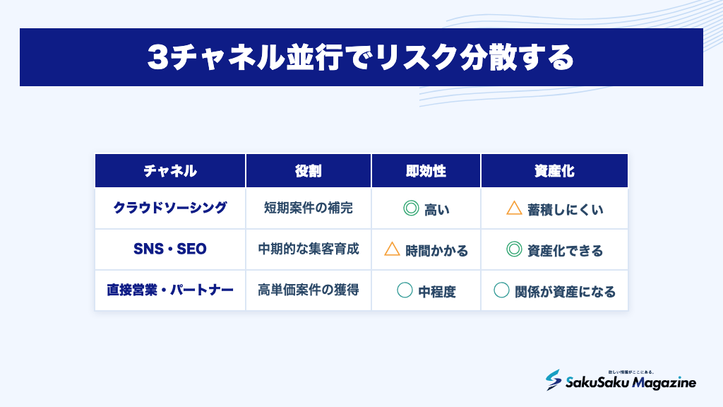3チャネル並行でリスク分散する