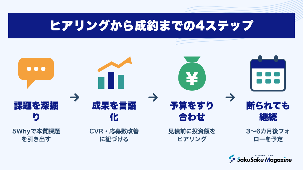 ヒアリングから成約までの4ステップ