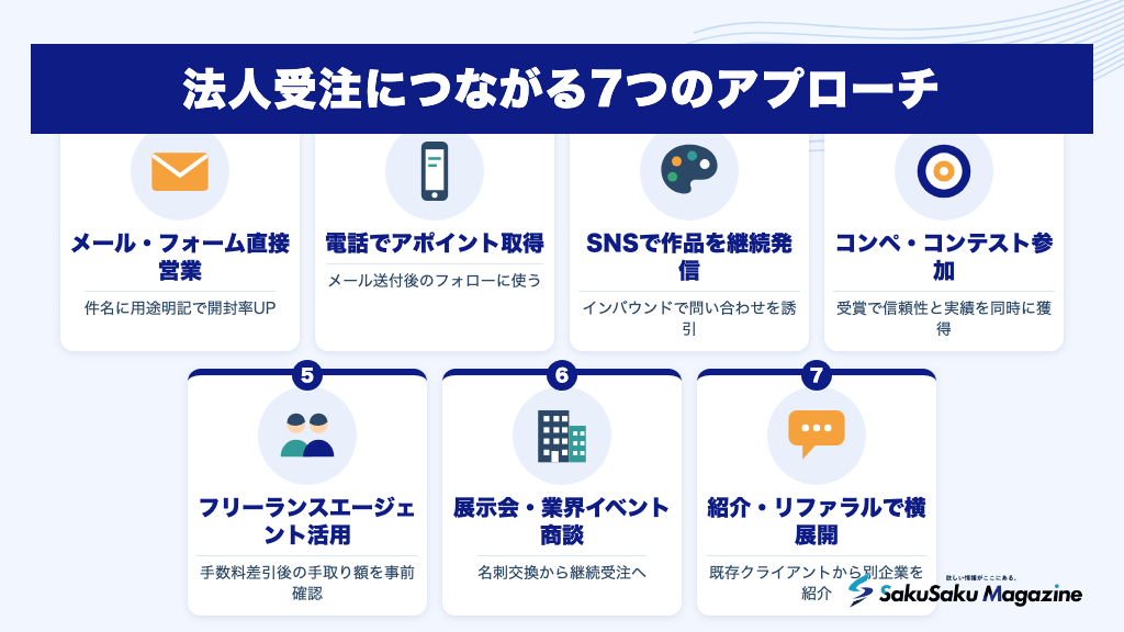 法人受注につながる7つのアプローチ