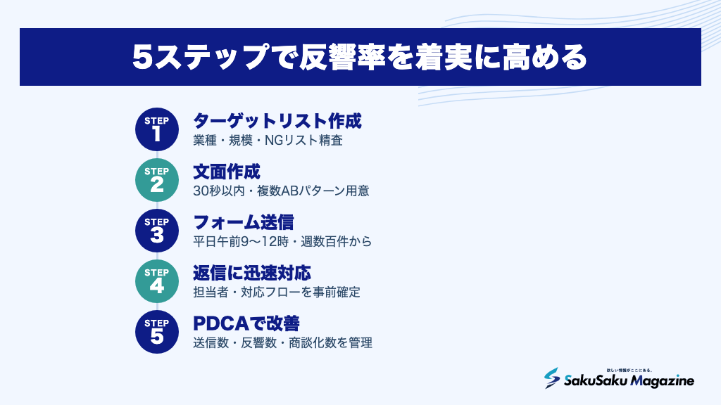 5ステップで反響率を着実に高める