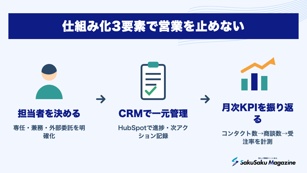 仕組み化3要素で営業を止めない