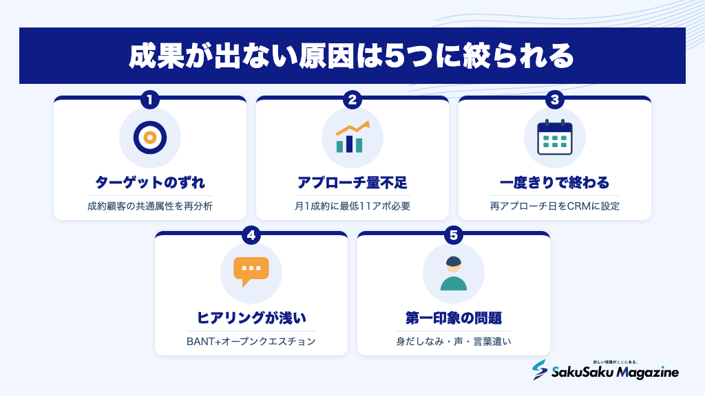 成果が出ない原因は5つに絞られる