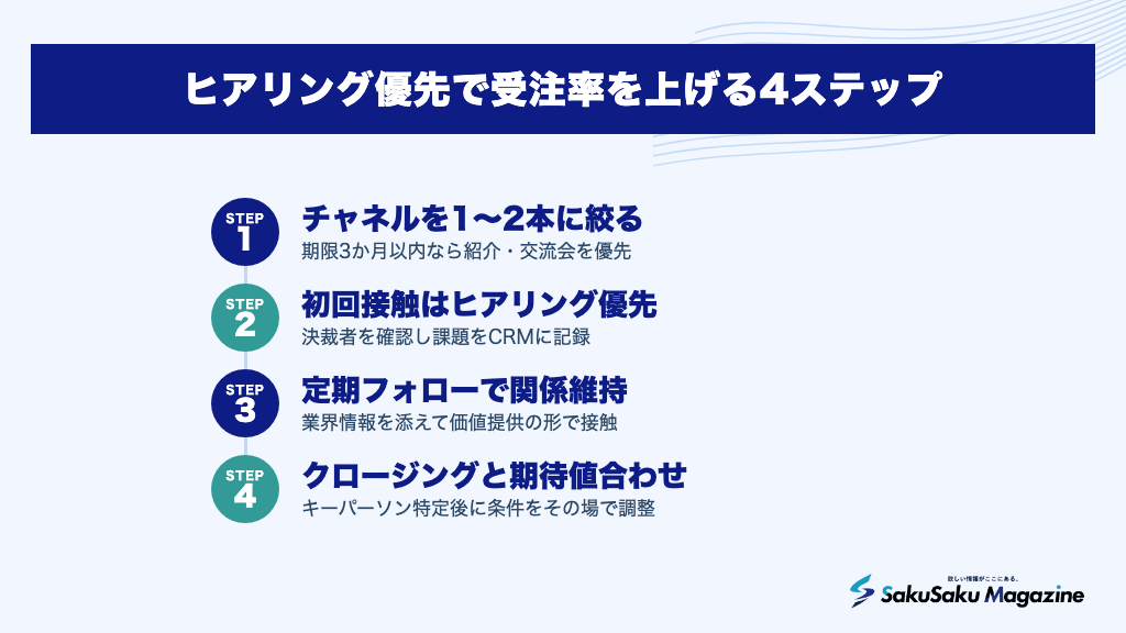 ヒアリング優先で受注率を上げる4ステップ