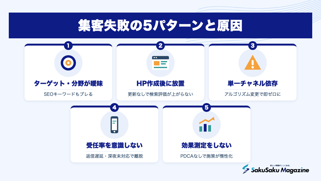 集客失敗の5パターンと原因