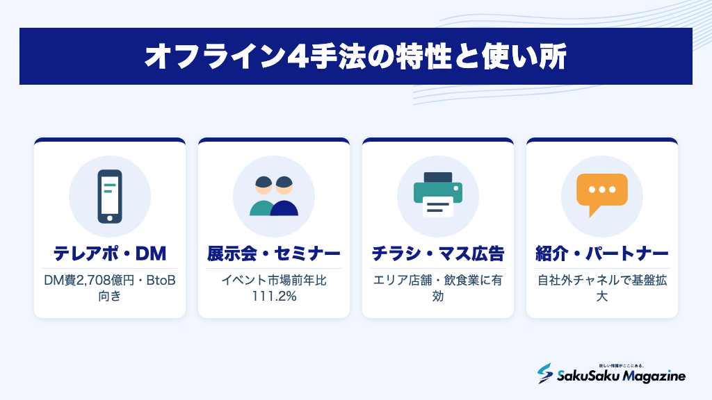 オフライン4手法の特性と使い所
