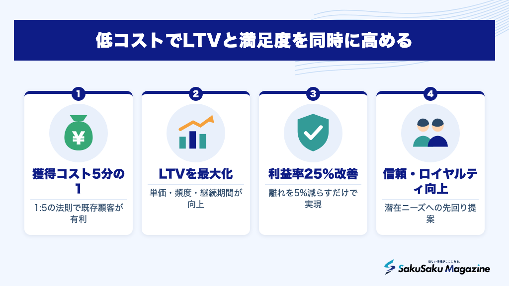 低コストでLTVと満足度を同時に高める