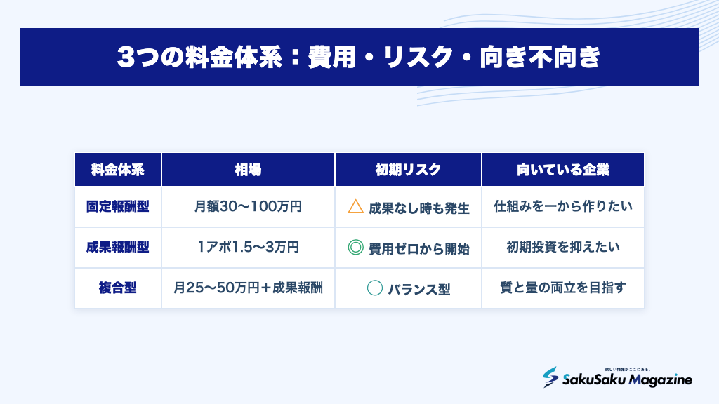 3つの料金体系：費用・リスク・向き不向き