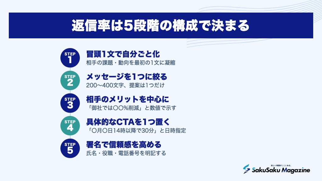 返信率は5段階の構成で決まる