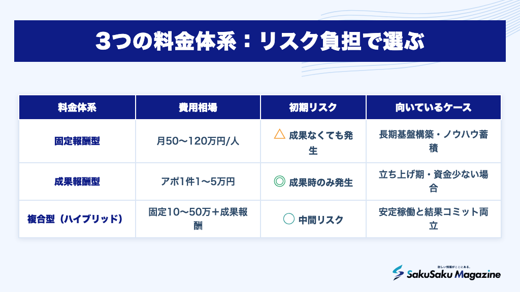 3つの料金体系:リスク負担で選ぶ