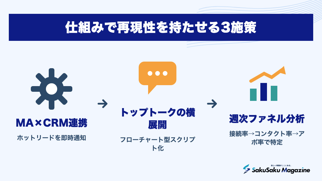 仕組みで再現性を持たせる3施策