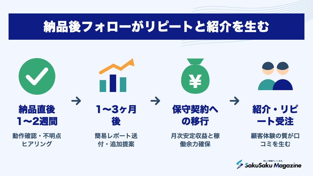 納品後フォローがリピートと紹介を生む