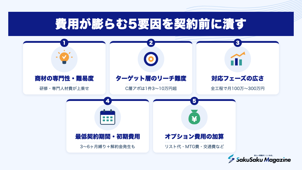 費用が膨らむ5要因を契約前に潰す