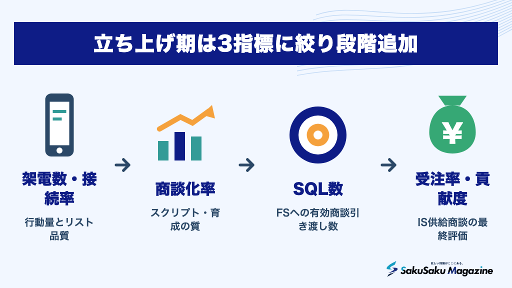 立ち上げ期は3指標に絞り段階追加