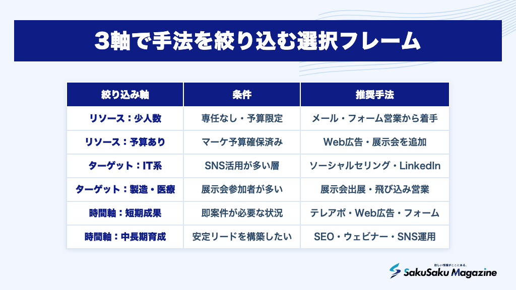 3軸で手法を絞り込む選択フレーム