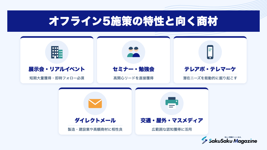 オフライン5施策の特性と向く商材