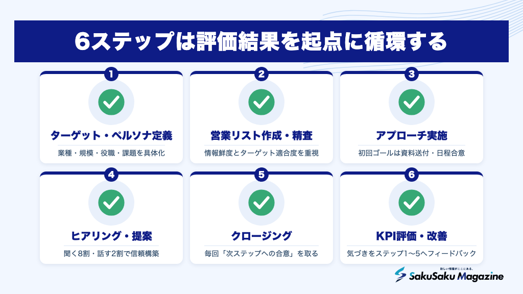 6ステップは評価結果を起点に循環する