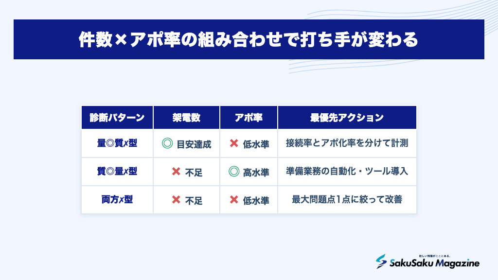 件数×アポ率の組み合わせで打ち手が変わる
