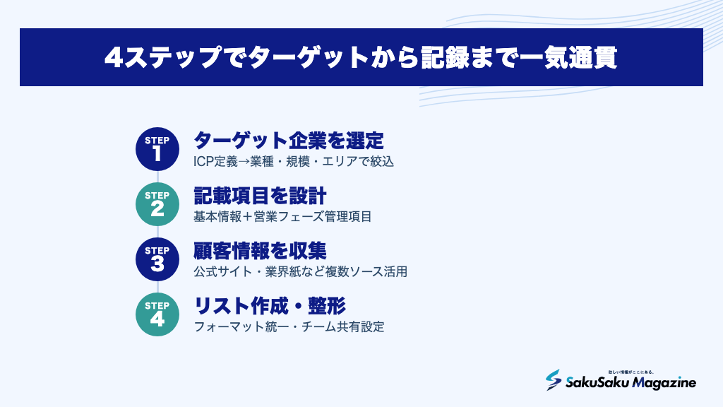 4ステップでターゲットから記録まで一気通貫