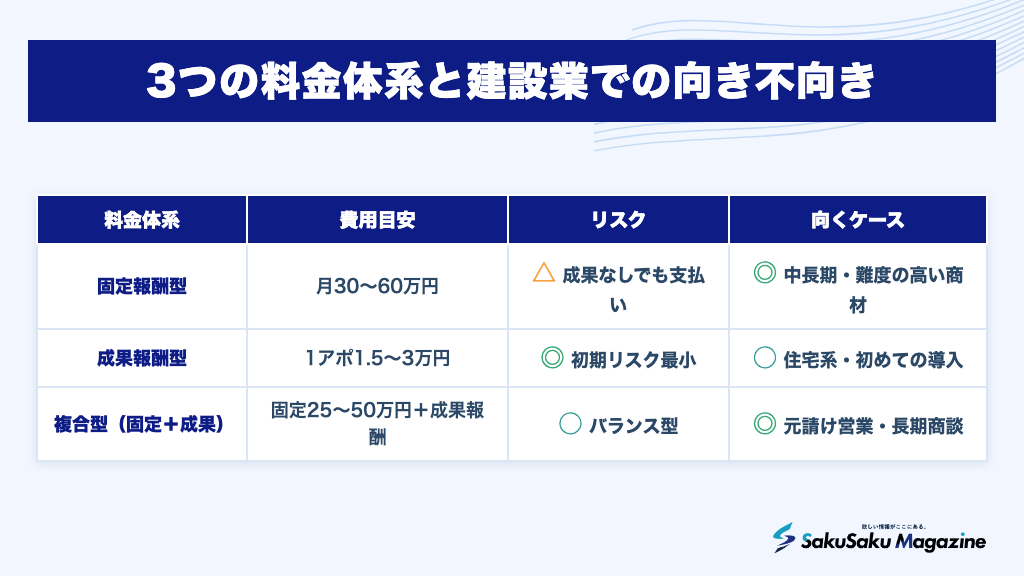 3つの料金体系と建設業での向き不向き