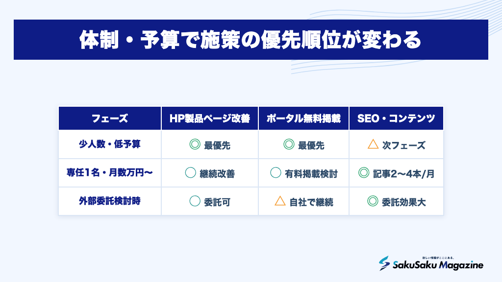 体制・予算で施策の優先順位が変わる