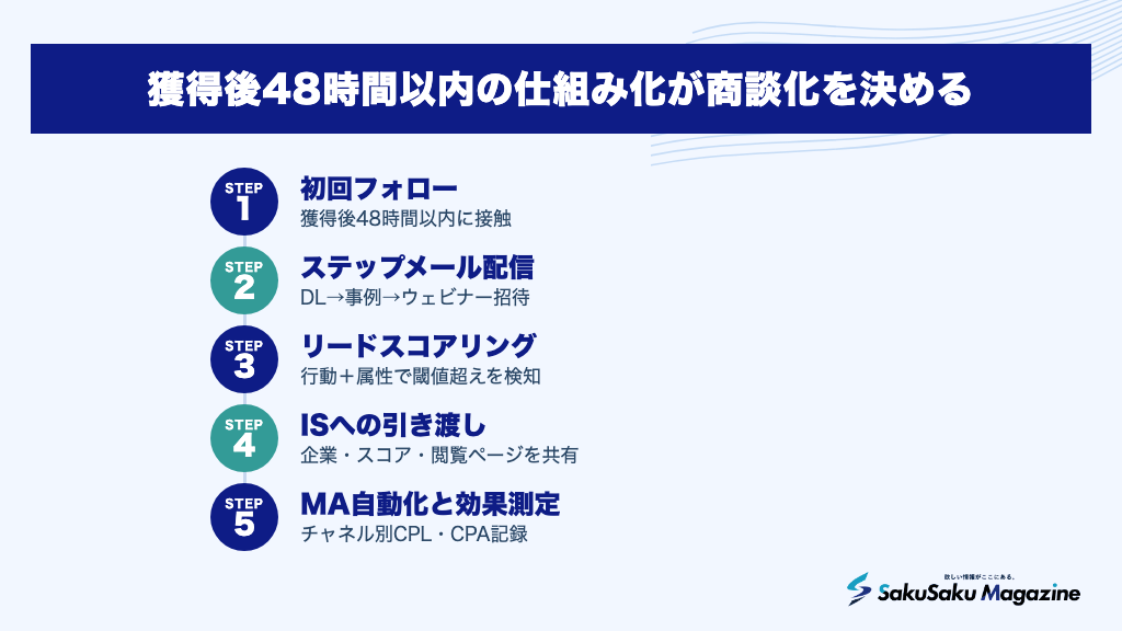 獲得後48時間以内の仕組み化が商談化を決める