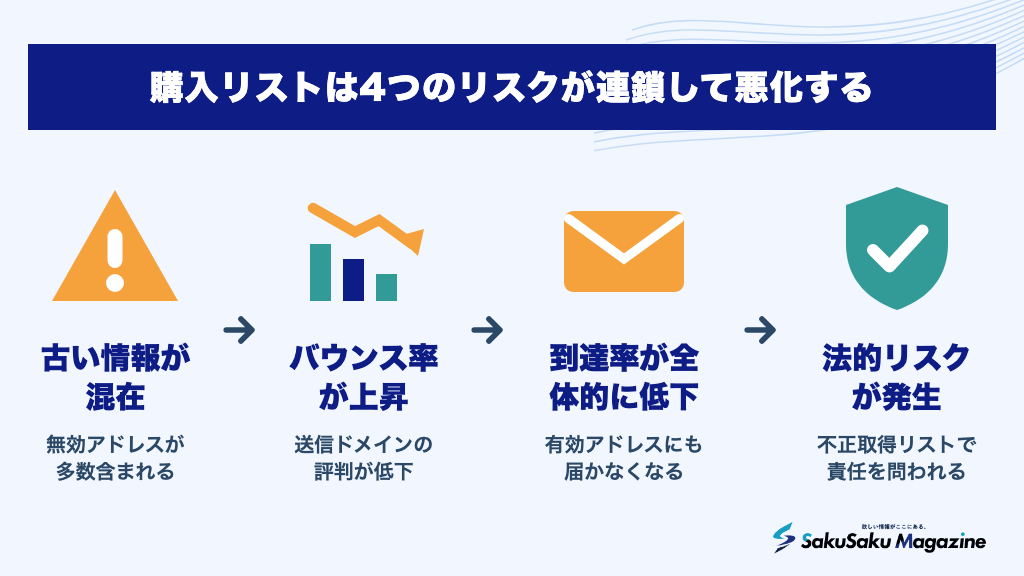 購入リストは4つのリスクが連鎖して悪化する