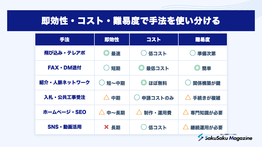 即効性・コスト・難易度で手法を使い分ける