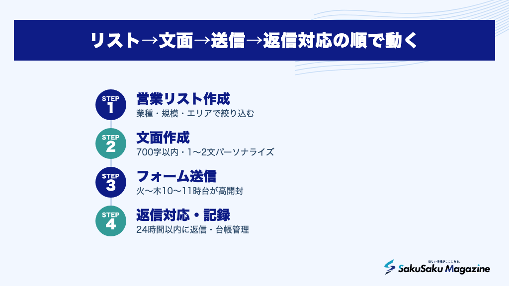 リスト→文面→送信→返信対応の順で動く