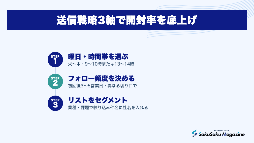 送信戦略3軸で開封率を底上げ