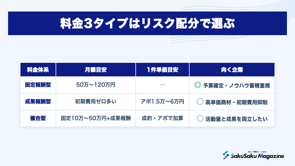 料金3タイプはリスク配分で選ぶ
