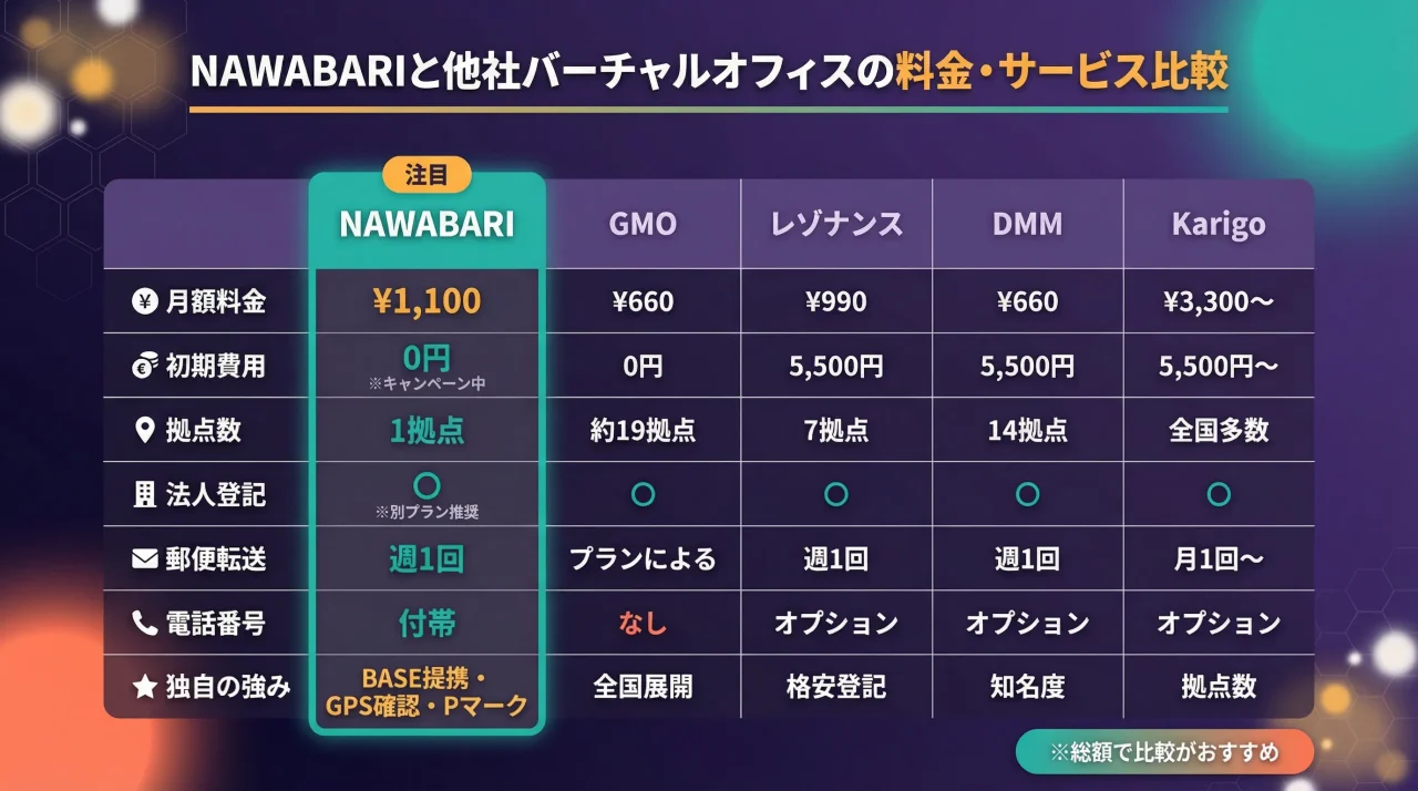 NAWABARIと他社バーチャルオフィスの料金・サービス比較