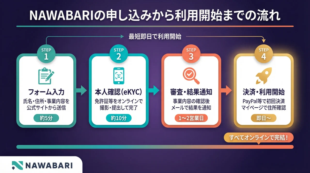 NAWABARIの申し込みから利用開始までの流れ